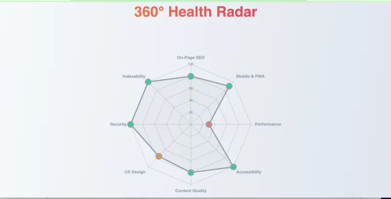 360 Health radar chart showing balanced performance metrics